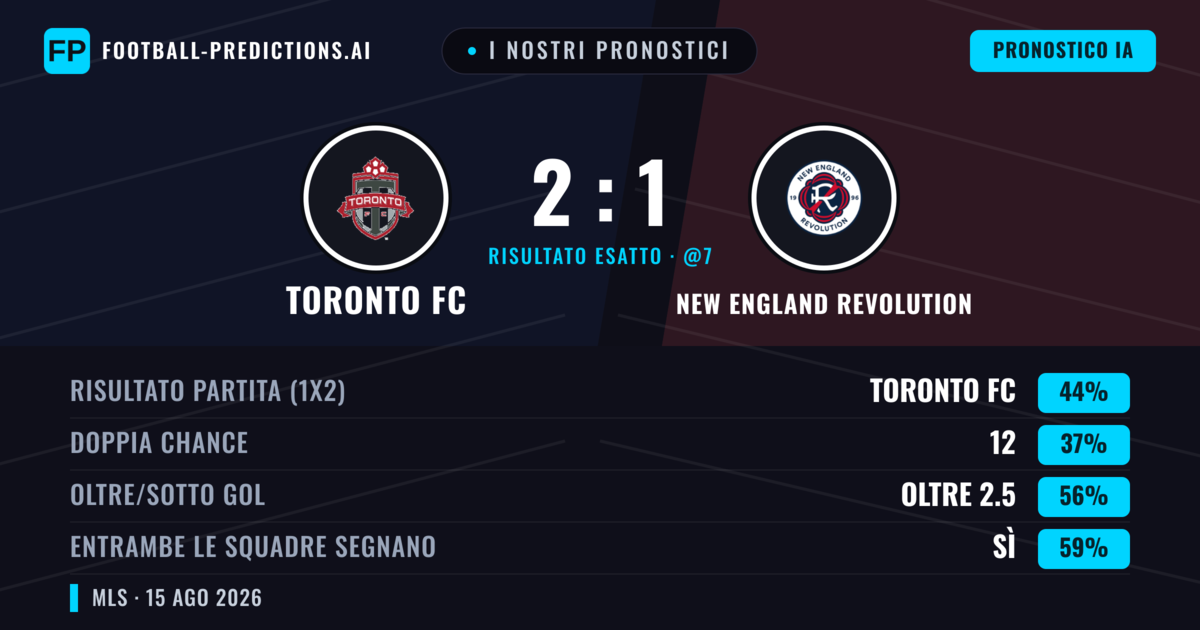 I nostri pronostici: Toronto FC vs New England Revolution — Toronto FC — Vince (48%); Oltre 2.5; Entrambe segnano: Sì