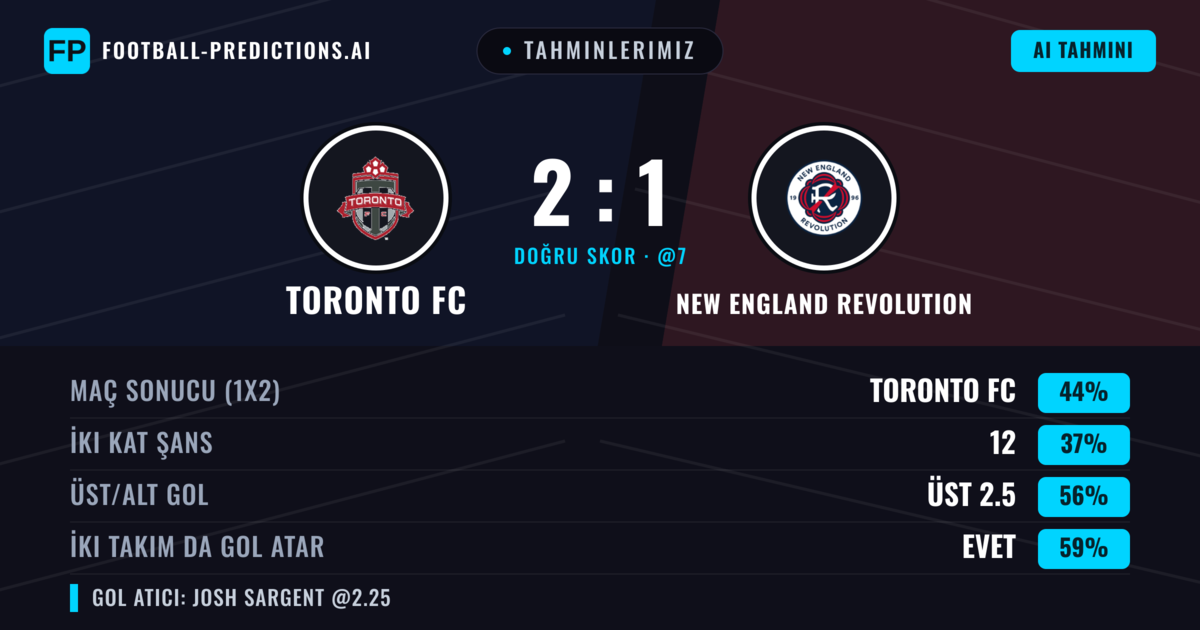 Tahminlerimiz: Toronto FC vs New England Revolution — Toronto FC — Kazanmak (48%); Üst 2.5; İki taraf da gol atar: Evet