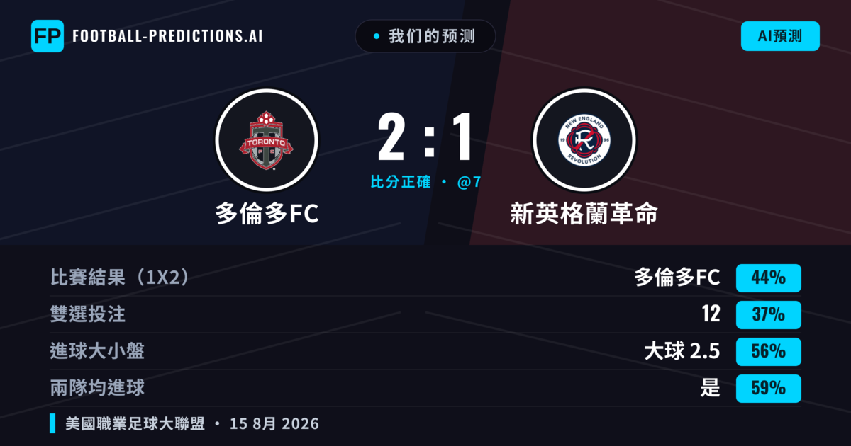 我们的预测: 多倫多FC 對 新英格蘭革命 — 多倫多FC — 勝 (48%); 大球 2.5; 有進球