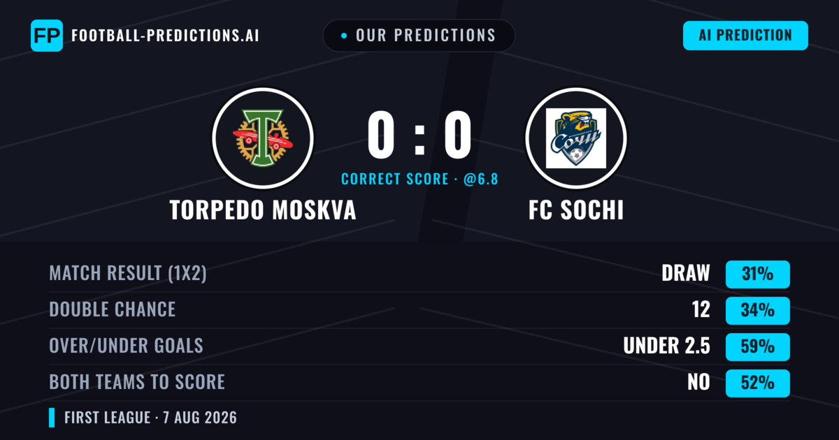 Our Predictions: Torpedo Moskva vs FC Sochi — Torpedo Moskva — Win (37%); under 2.5; Both teams to score: No