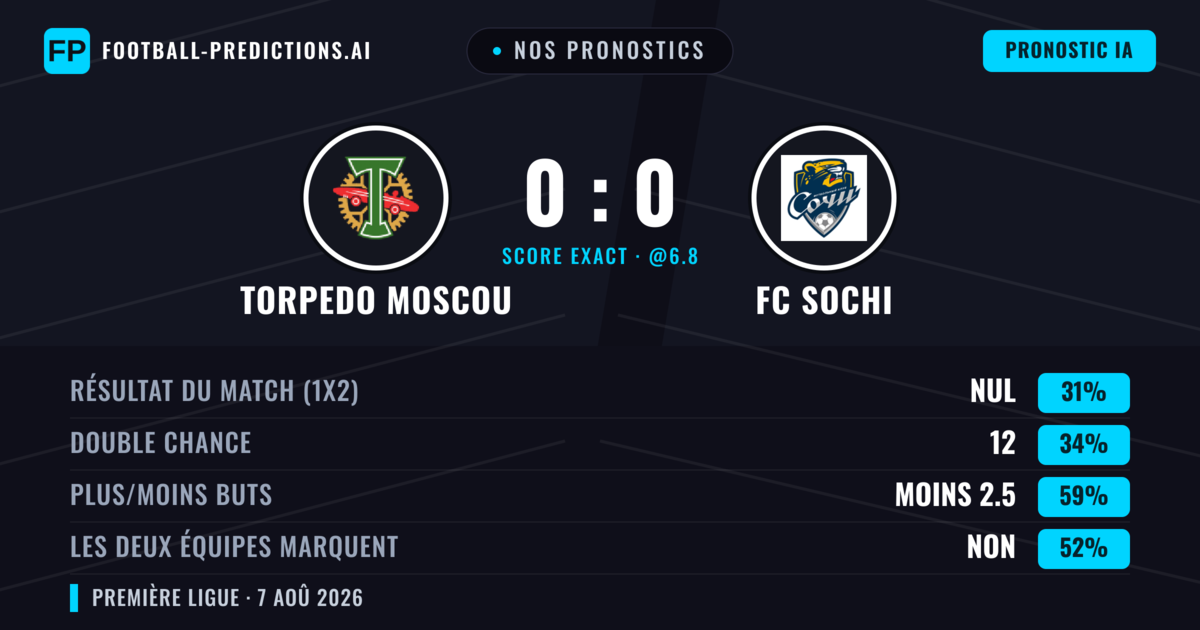 Nos pronostics: Torpedo Moscou vs FC Sochi — Torpedo Moscou — Victoire (37%); Moins 2.5; Les deux marquent : Non