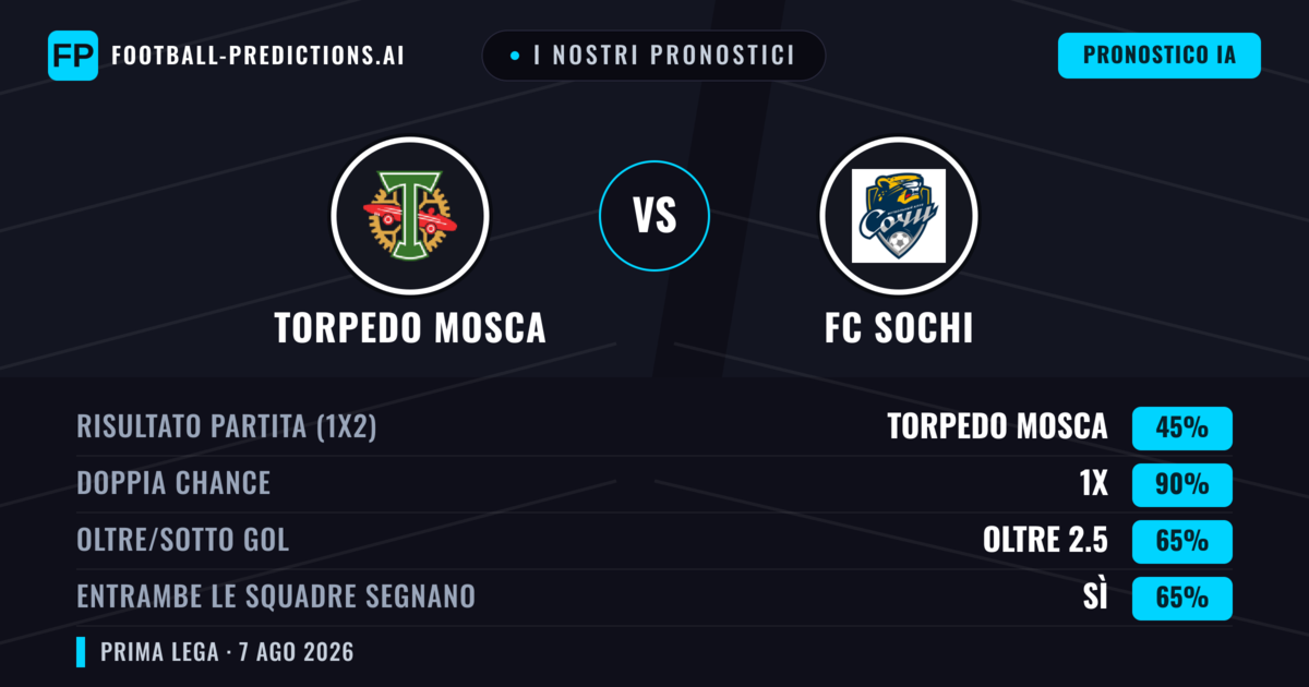 I nostri pronostici: Torpedo Mosca vs FC Sochi — Torpedo Mosca — Vince (37%); Sotto 2.5; Entrambe segnano: No
