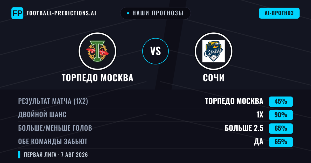 Наши прогнозы: Торпедо Москва против Сочи — Ничья (45%); Больше 2.5; Обе забьют Да