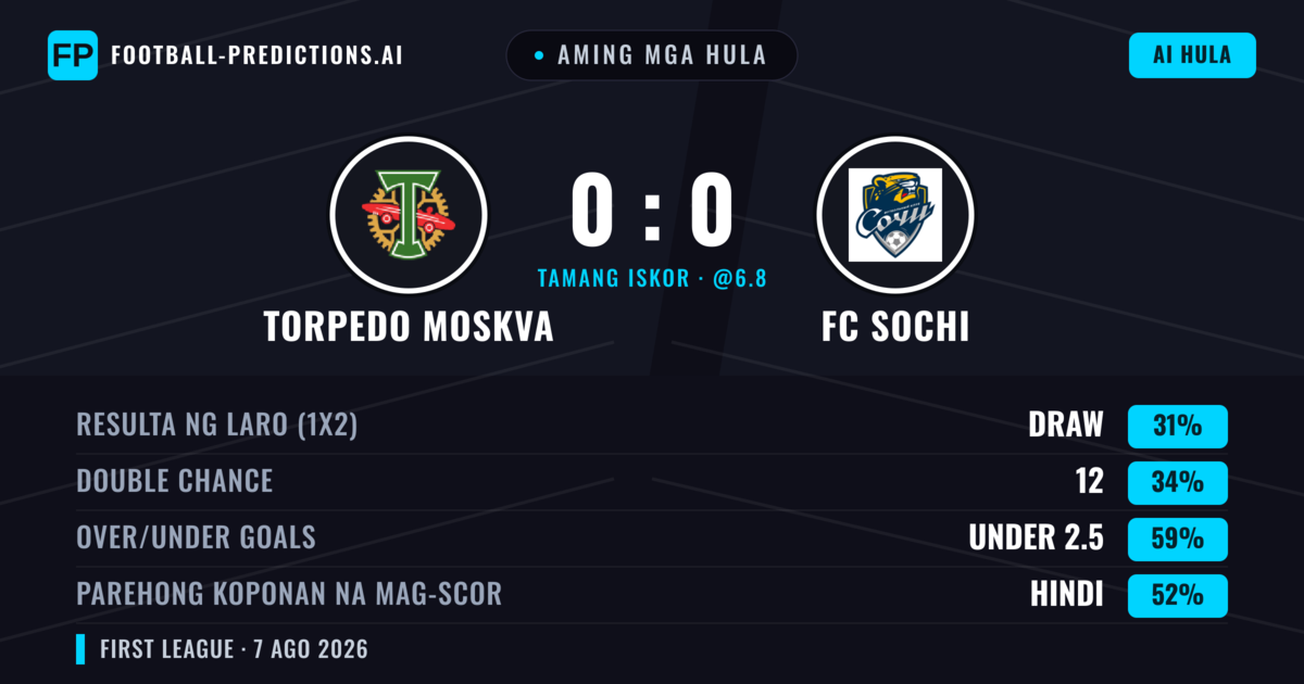 Aming mga hula: Torpedo Moskva vs FC Sochi — Torpedo Moskva — Manalo (37%); Under 2.5; Parehong magbubuo: Hindi