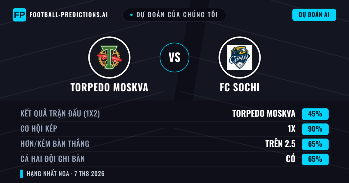 Dự đoán của chúng tôi: Torpedo Moskva vs FC Sochi — Torpedo Moskva — Thắng (37%); Ít hơn 2.5; Cả hai ghi bàn: Không