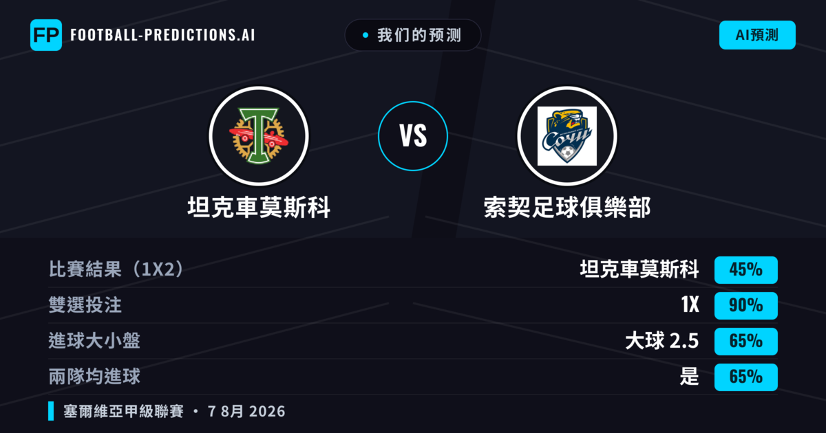 我们的预测: 坦克車莫斯科 對 索契足球俱樂部 — 坦克車莫斯科 — 勝 (37%); 小球 2.5; 無進球