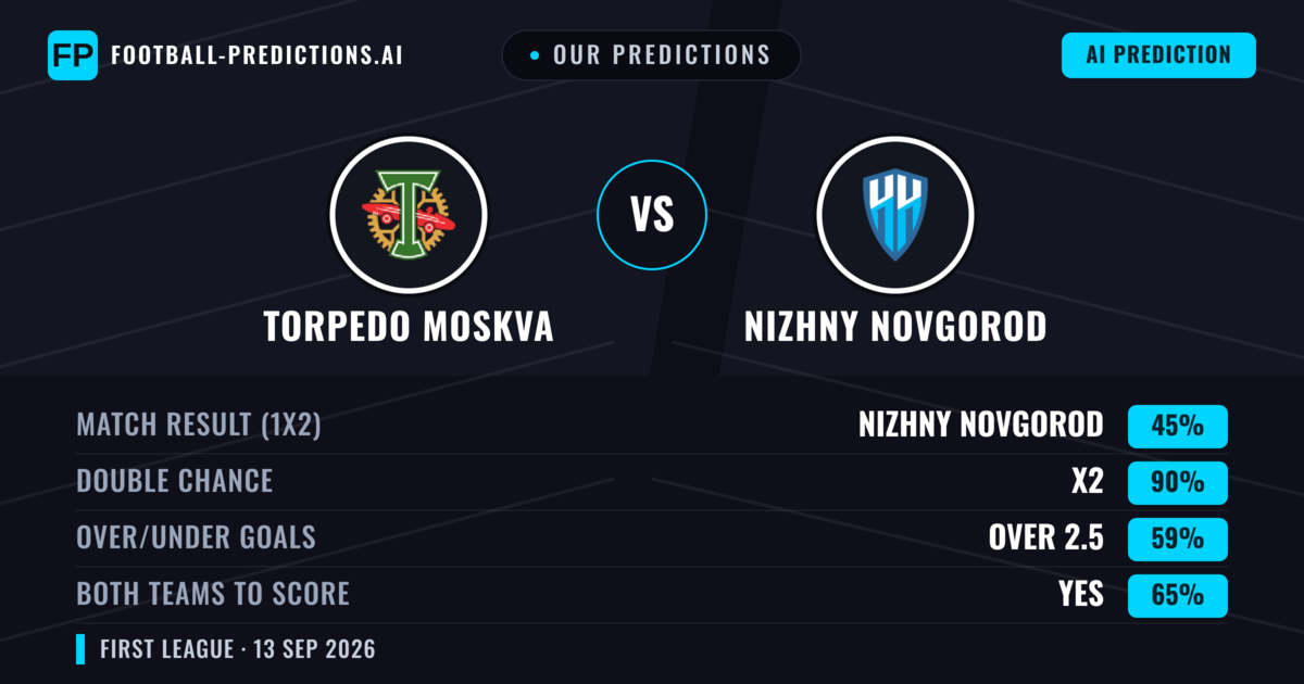 Our Predictions: Torpedo Moskva vs Nizhny Novgorod — Draw (45%); over 2.5; Both teams to score: Yes