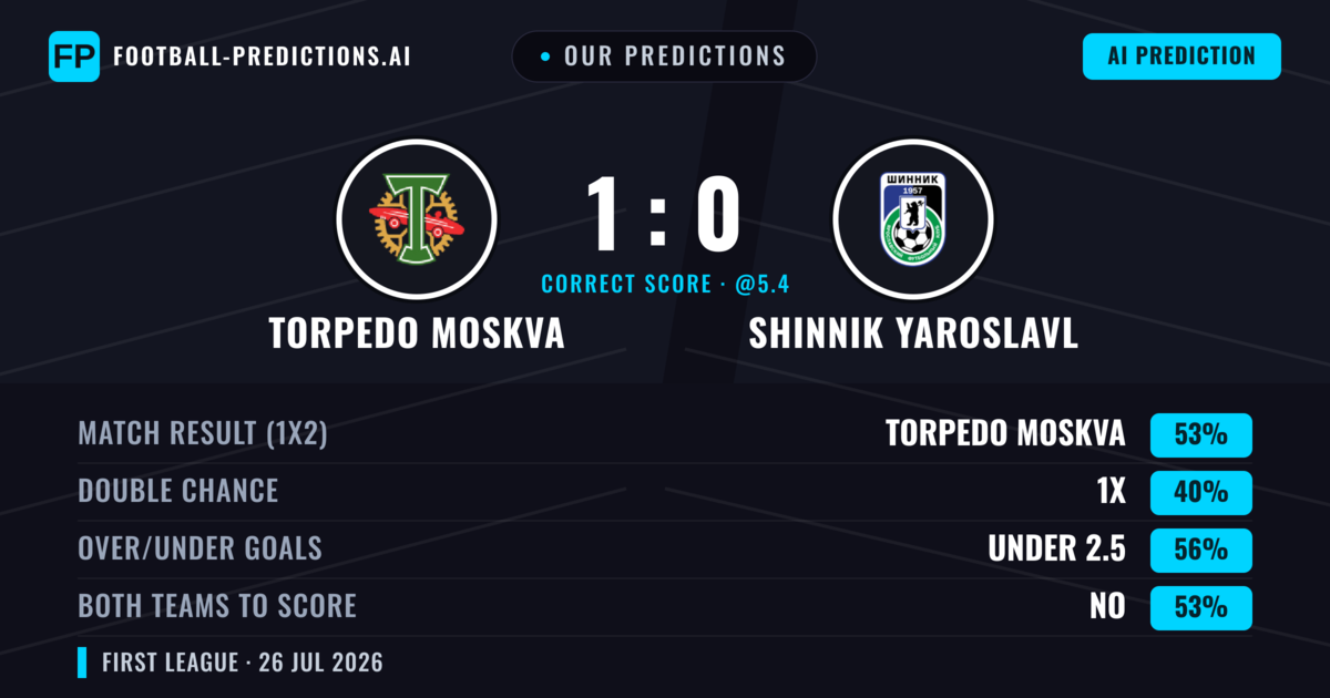 Our Predictions: Torpedo Moskva vs Shinnik Yaroslavl — Torpedo Moskva — Win (52%); under 2.5; Both teams to score: No