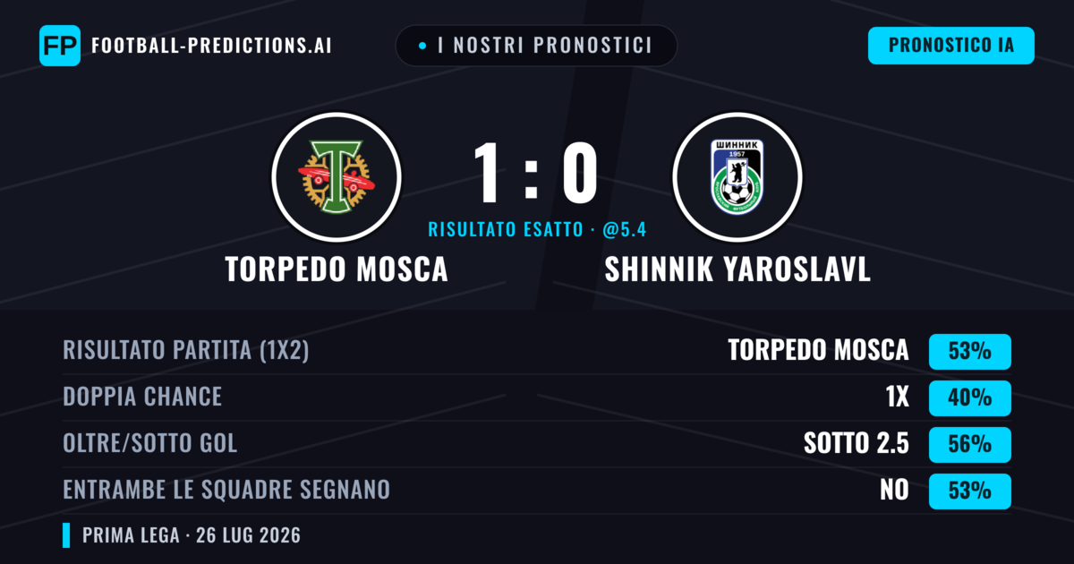 I nostri pronostici: Torpedo Mosca vs Shinnik Yaroslavl — Torpedo Mosca — Vince (53%); Sotto 2.5; Entrambe segnano: No
