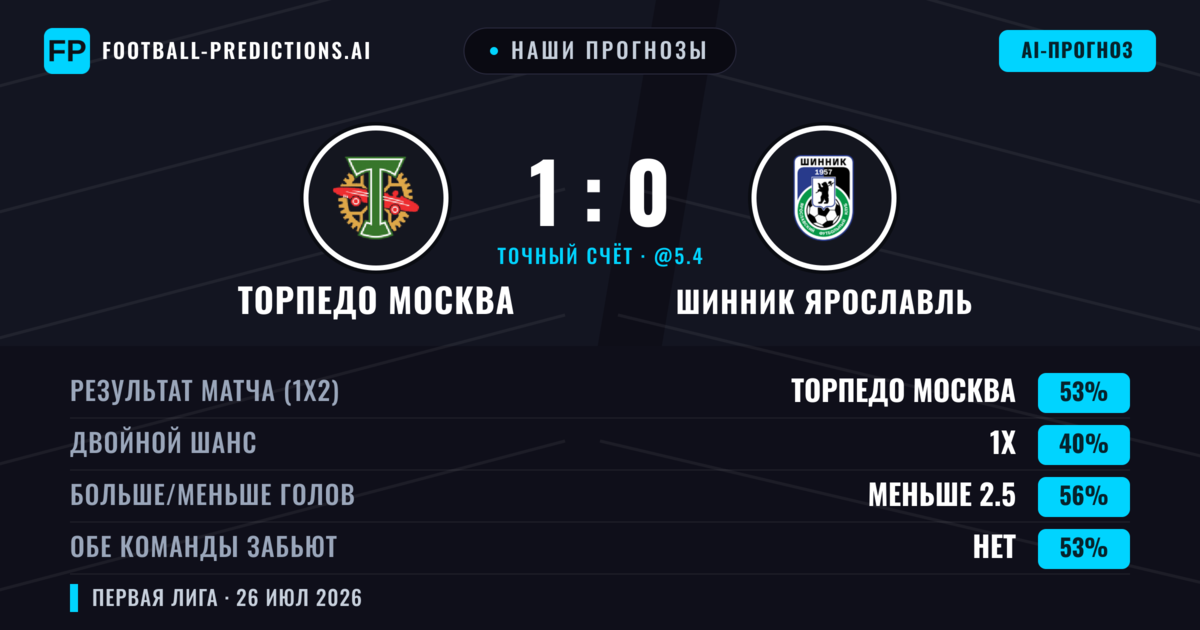 Наши прогнозы: Торпедо Москва против Шинник Ярославль — Торпедо Москва — Победа (53%); Меньше 2.5; Обе забьют Нет