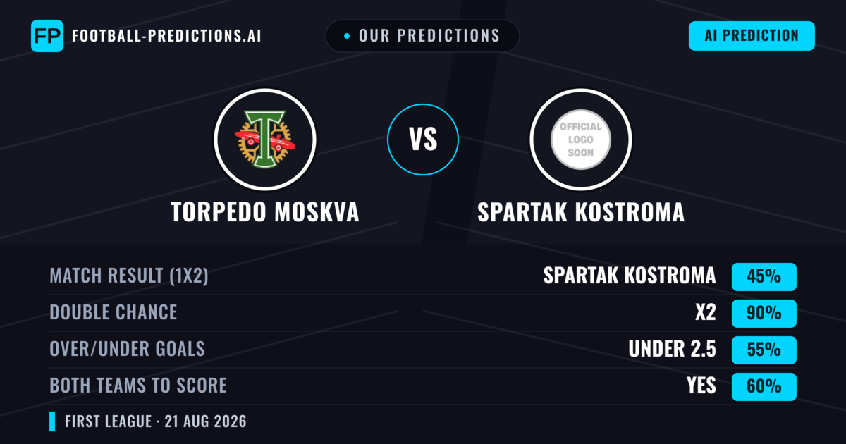 Our Predictions: Torpedo Moskva vs Spartak Kostroma — Torpedo Moskva — Win (52%); under 2.5; Both teams to score: No