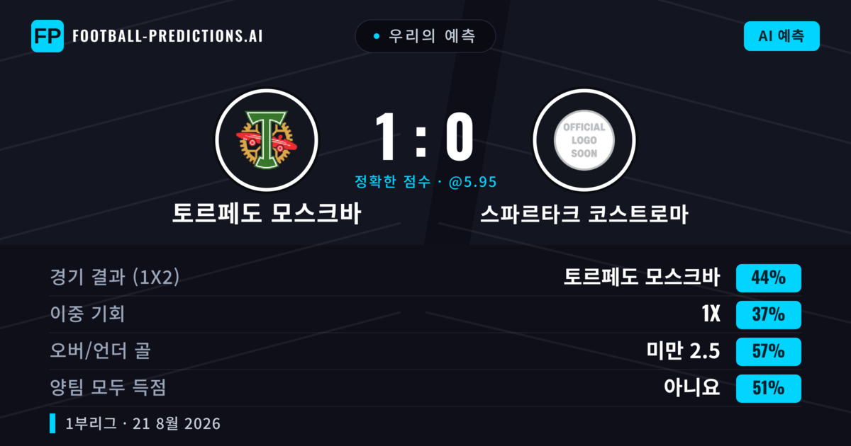 우리의 예측: 토르페도 모스크바 vs 스파르타크 코스트로마 — 토르페도 모스크바 — 승리 (52%); 미만 2.5; 양팀 모두 득점: 아니오