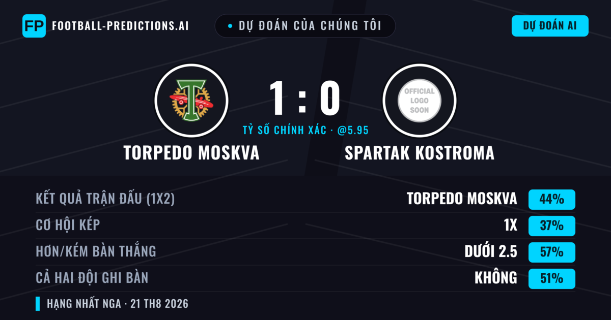 Dự đoán của chúng tôi: Torpedo Moskva vs Spartak Kostroma — Torpedo Moskva — Thắng (52%); Ít hơn 2.5; Cả hai ghi bàn: Không