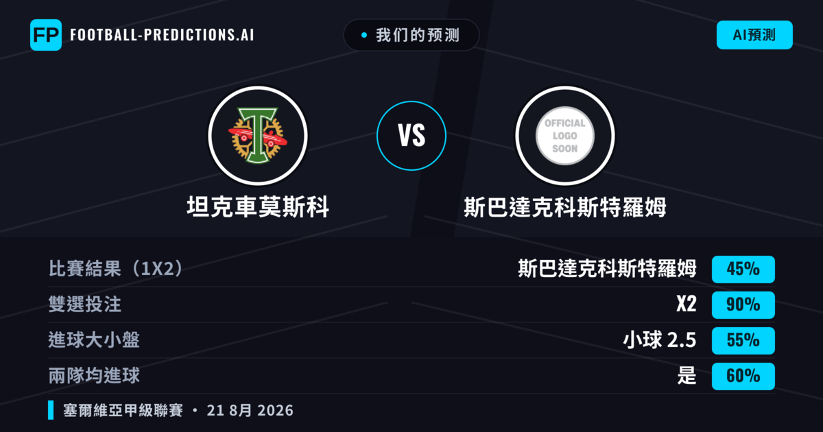 我们的预测: 坦克車莫斯科 對 斯巴達克科斯特羅姆 — 坦克車莫斯科 — 勝 (52%); 小球 2.5; 無進球