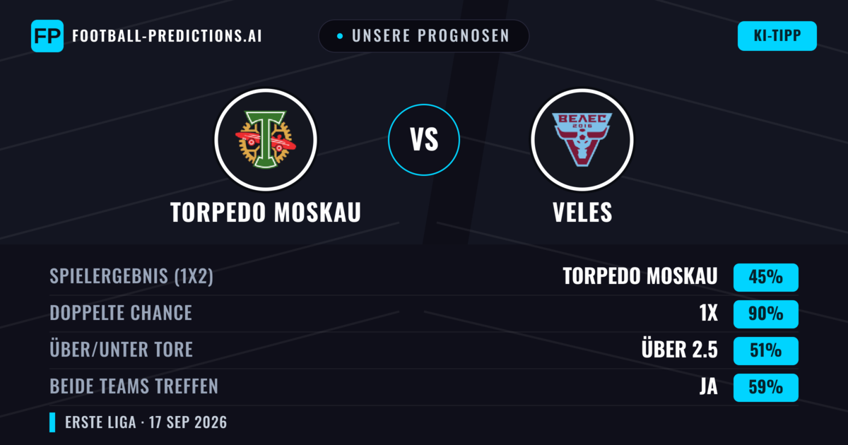 Unsere Prognosen: Torpedo Moskau vs Veles — Torpedo Moskau — Sieg (60%); Unter 2.5; Beide treffen: Nein