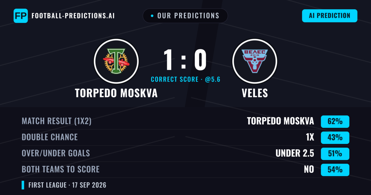 Our Predictions: Torpedo Moskva vs Veles — Torpedo Moskva — Win (60%); under 2.5; Both teams to score: No