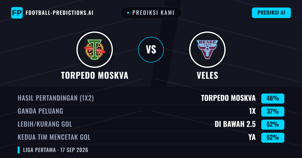 Prediksi kami: Torpedo Moskwa vs Veles — Torpedo Moskwa — Menang (60%); Kurang 2.5; Kedua tim mencetak gol: Tidak