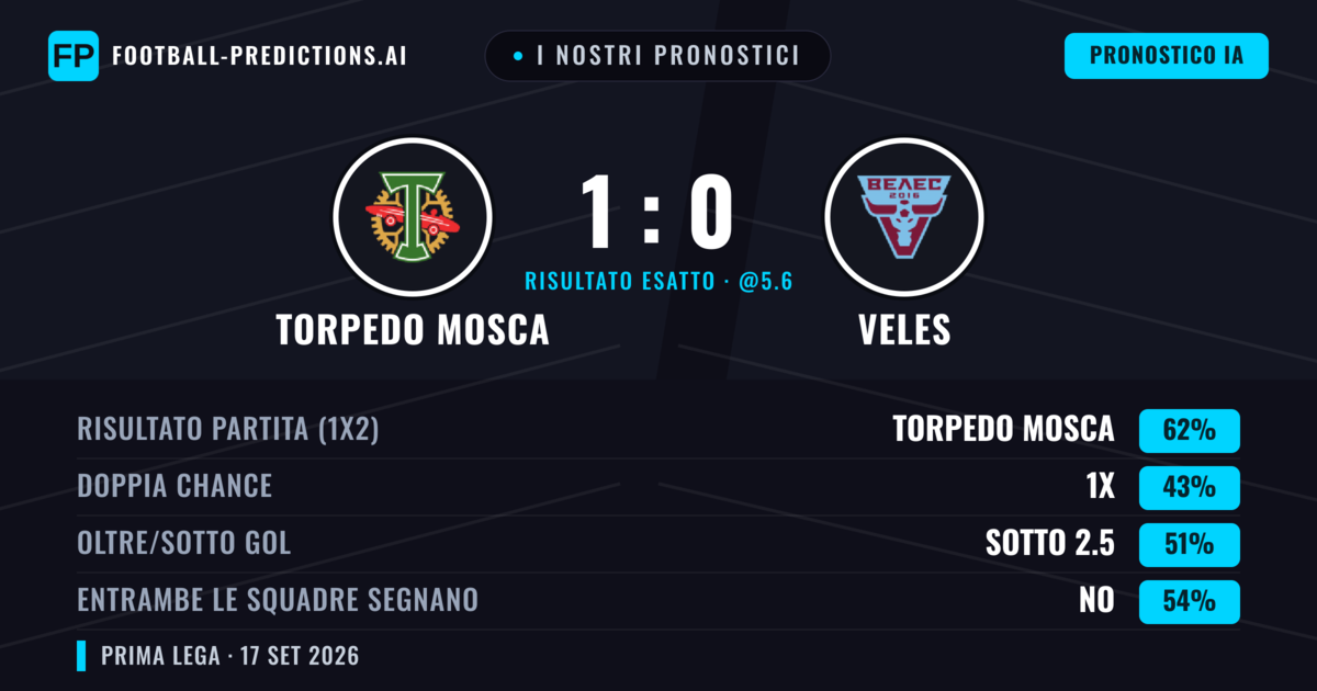 I nostri pronostici: Torpedo Mosca vs Veles — Torpedo Mosca — Vince (60%); Sotto 2.5; Entrambe segnano: No