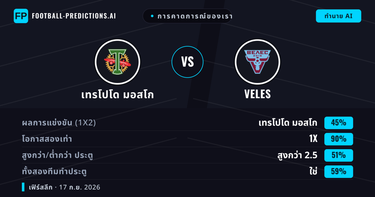 การคาดการณ์ของเรา: เทรโปโด มอสโก vs Veles — เทรโปโด มอสโก — ชนะ (60%); ต่ำกว่า 2.5; ทั้งสองทีมทำประตู: ไม่ใช่