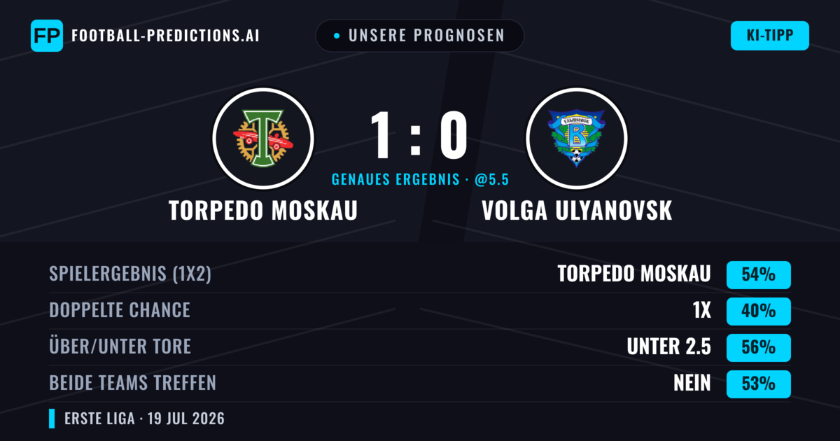 Unsere Prognosen: Torpedo Moskau vs Volga Ulyanovsk — Torpedo Moskau — Sieg (54%); Unter 2.5; Beide treffen: Nein