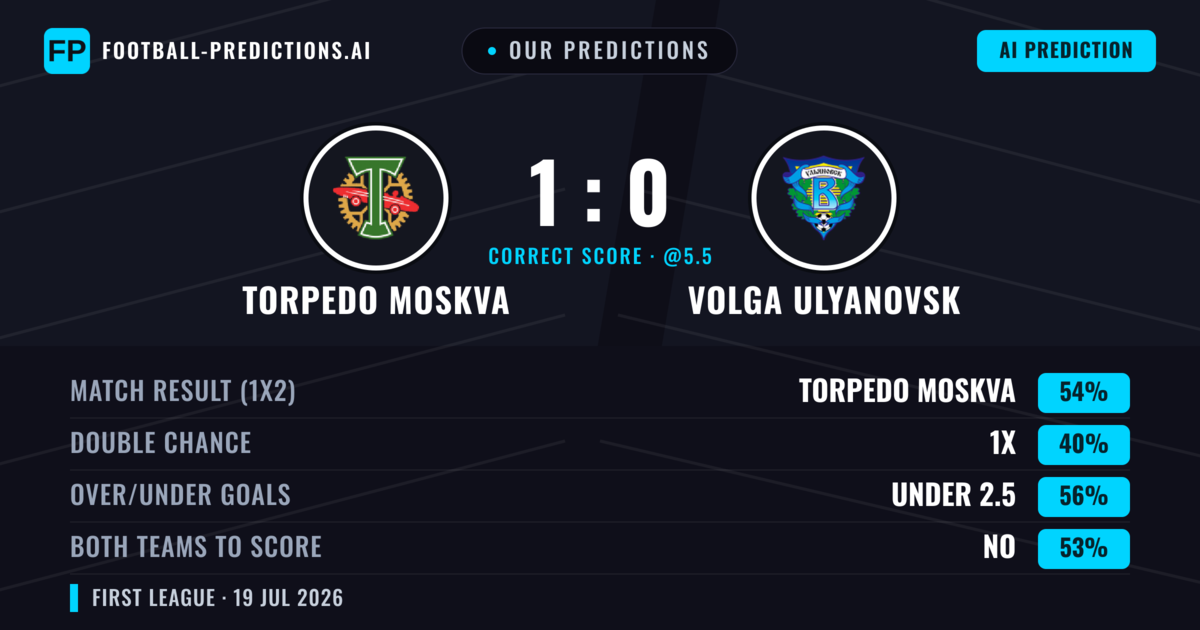 Our Predictions: Torpedo Moskva vs Volga Ulyanovsk — Torpedo Moskva — Win (54%); under 2.5; Both teams to score: No