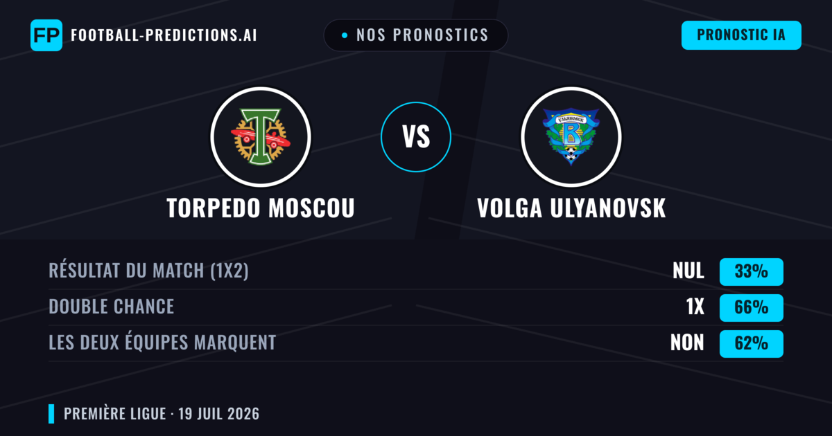Nos pronostics: Torpedo Moscou vs Volga Ulyanovsk — Torpedo Moscou — Victoire (54%); Moins 2.5; Les deux marquent : Non