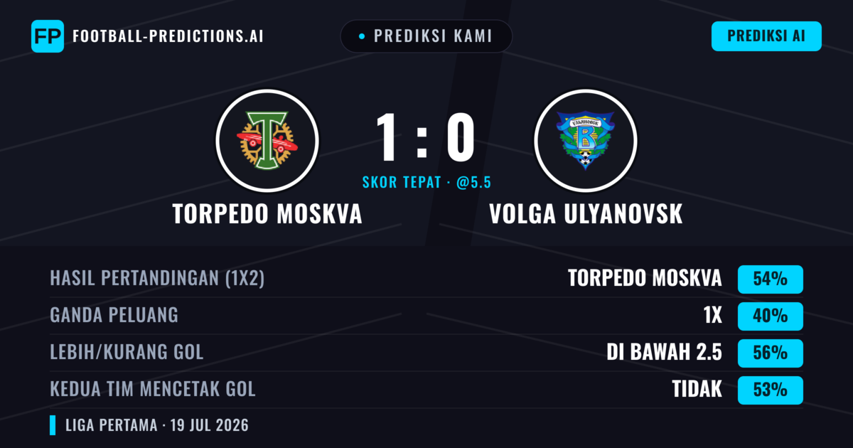 Prediksi kami: Torpedo Moskwa vs Volga Ulyanovsk — Torpedo Moskwa — Menang (54%); Kurang 2.5; Kedua tim mencetak gol: Tidak