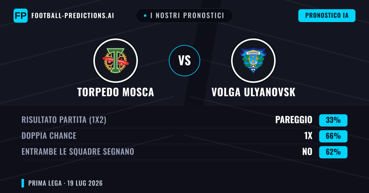 I nostri pronostici: Torpedo Mosca vs Volga Ulyanovsk — Torpedo Mosca — Vince (54%); Sotto 2.5; Entrambe segnano: No