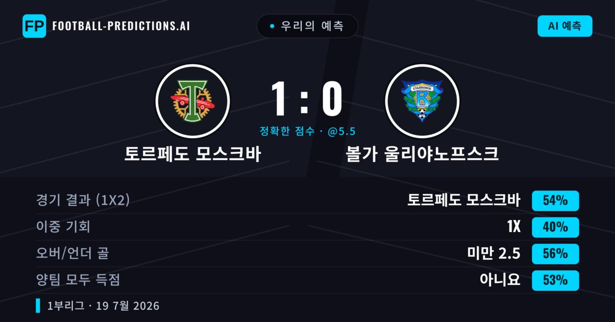 우리의 예측: 토르페도 모스크바 vs 볼가 울리야노프스크 — 토르페도 모스크바 — 승리 (54%); 미만 2.5; 양팀 모두 득점: 아니오