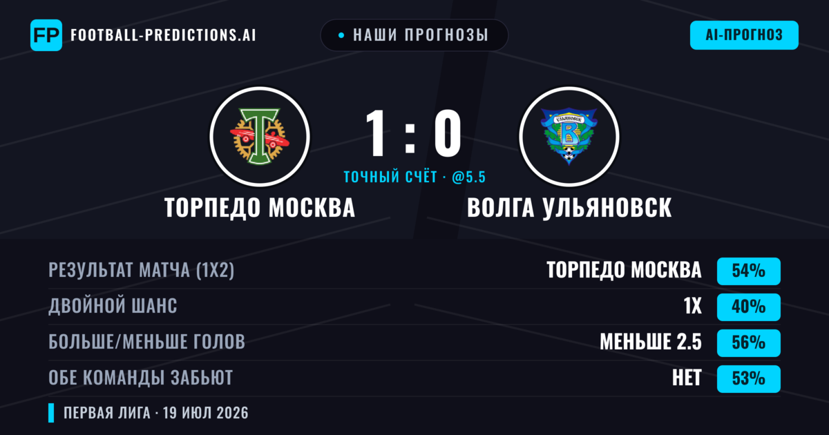 Наши прогнозы: Торпедо Москва против Волга Ульяновск — Торпедо Москва — Победа (54%); Меньше 2.5; Обе забьют Нет