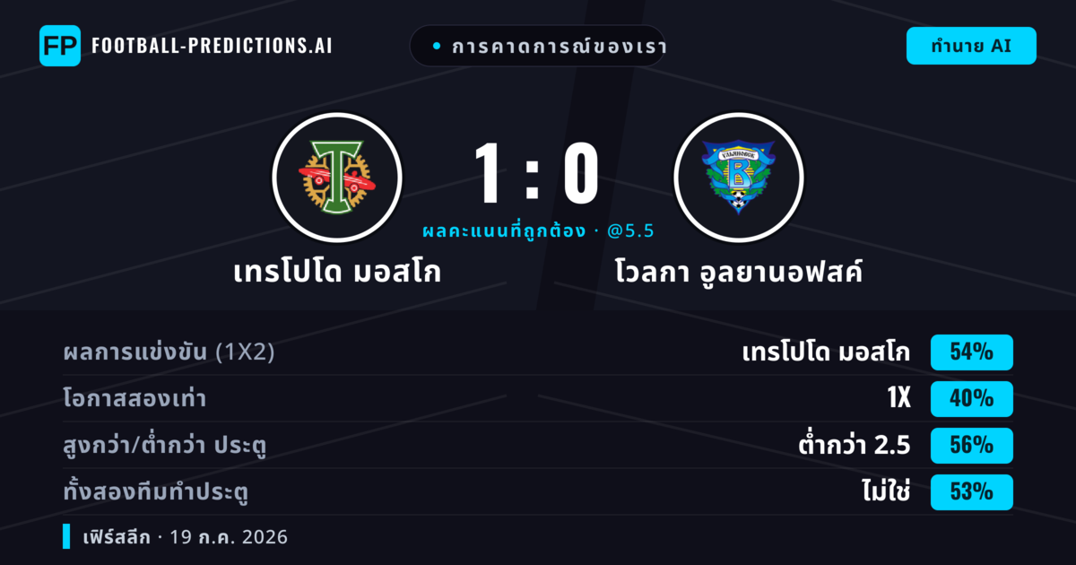 การคาดการณ์ของเรา: เทรโปโด มอสโก vs โวลกา อูลยานอฟสค์ — เทรโปโด มอสโก — ชนะ (54%); ต่ำกว่า 2.5; ทั้งสองทีมทำประตู: ไม่ใช่