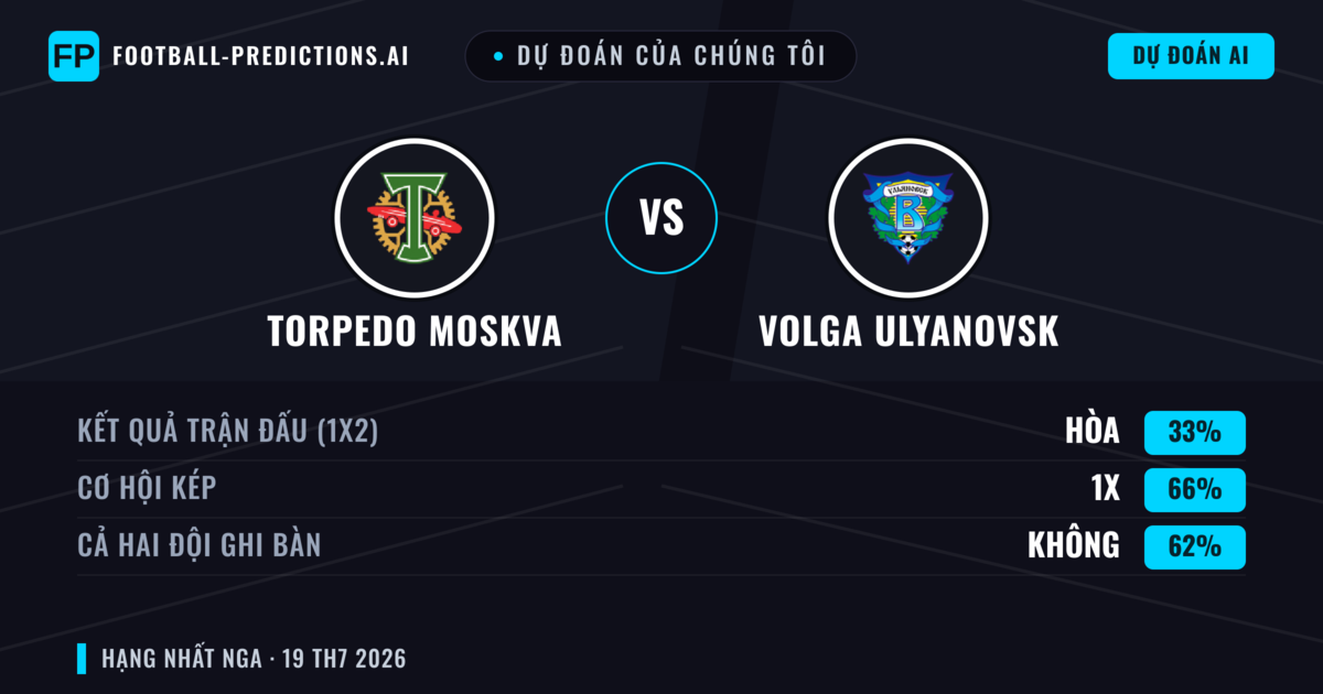 Dự đoán của chúng tôi: Torpedo Moskva vs Volga Ulyanovsk — Torpedo Moskva — Thắng (54%); Ít hơn 2.5; Cả hai ghi bàn: Không