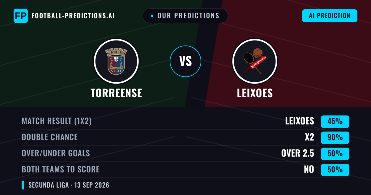 Our Predictions: Torreense vs Leixoes — Draw (45%); over 2.5; Both teams to score: No