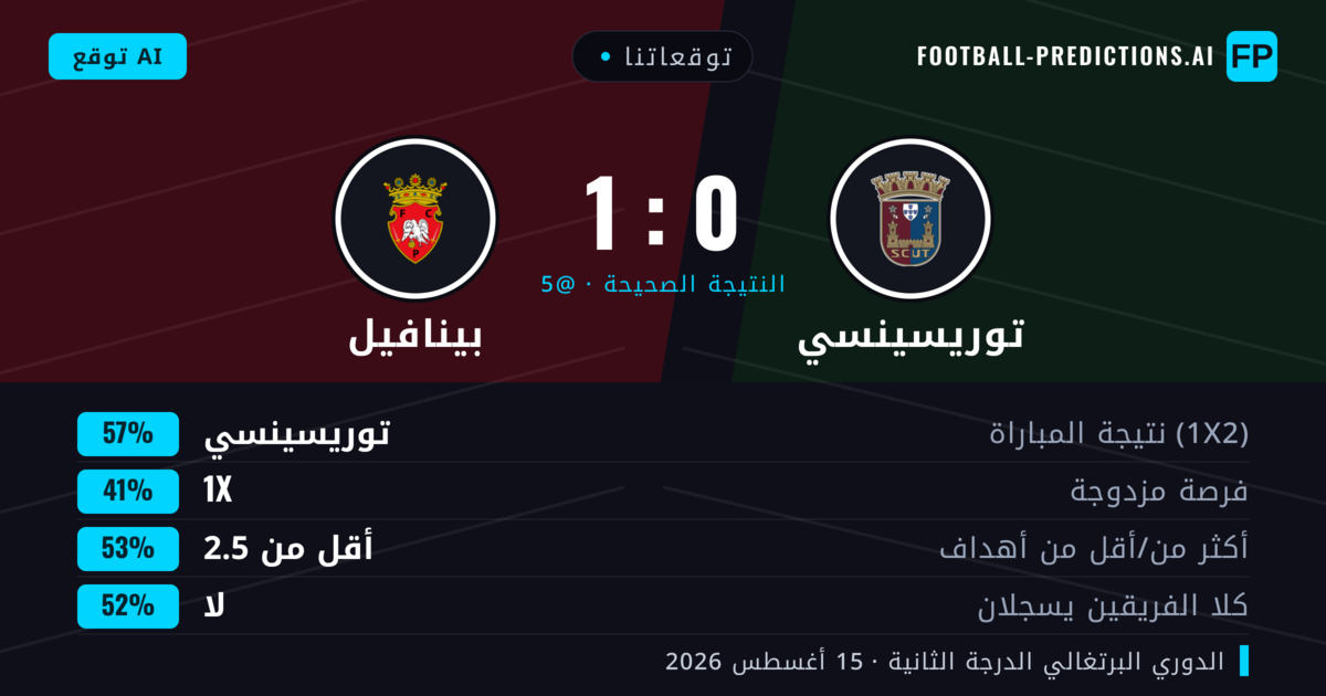 توقعاتنا: توريسينسي ضد بينافيل — توريسينسي — فوز (53%); أقل من 2.5; لا يسجل الطرفان