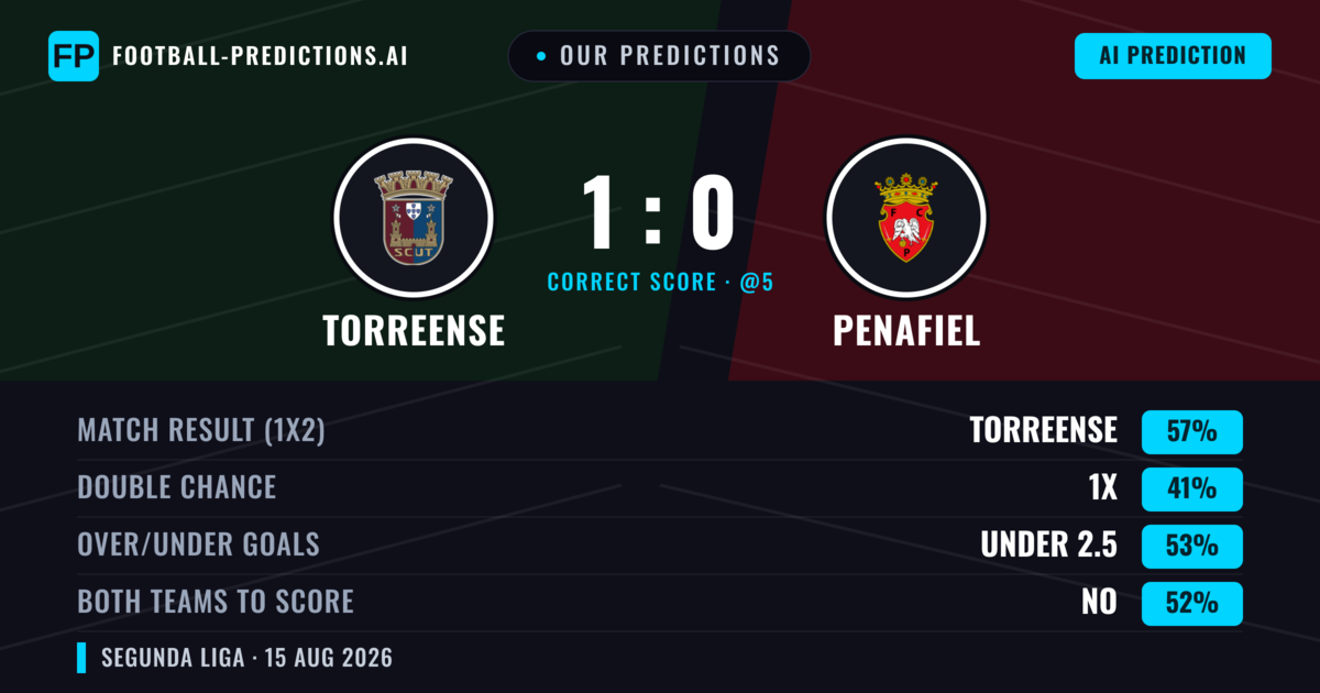 Our Predictions: Torreense vs Penafiel — Torreense — Win (53%); under 2.5; Both teams to score: No