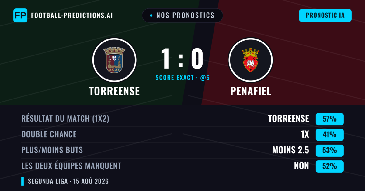 Nos pronostics: Torreense vs Penafiel — Torreense — Victoire (53%); Moins 2.5; Les deux marquent : Non