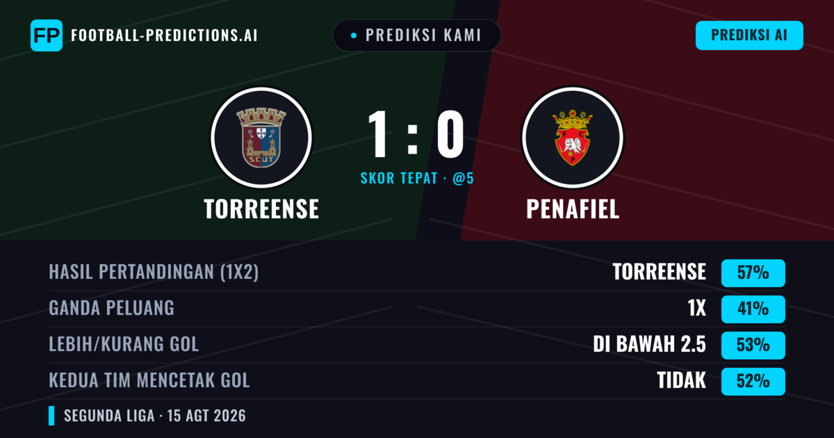 Prediksi kami: Torreense vs Penafiel — Torreense — Menang (53%); Kurang 2.5; Kedua tim mencetak gol: Tidak
