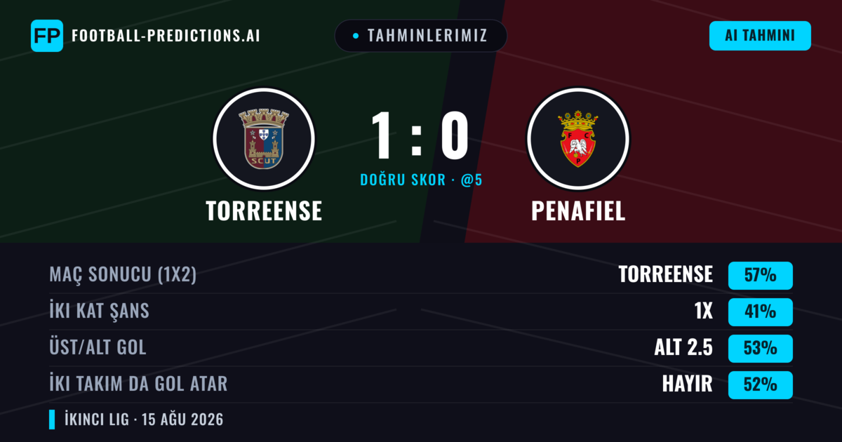 Tahminlerimiz: Torreense vs Penafiel — Torreense — Kazanmak (53%); Alt 2.5; İki taraf da gol atar: Hayır