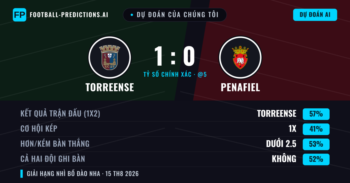 Dự đoán của chúng tôi: Torreense vs Penafiel — Torreense — Thắng (53%); Ít hơn 2.5; Cả hai ghi bàn: Không