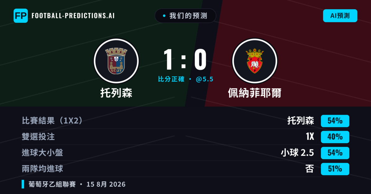 我们的预测: 托列森 對 佩納菲耶爾 — 托列森 — 勝 (53%); 小球 2.5; 無進球