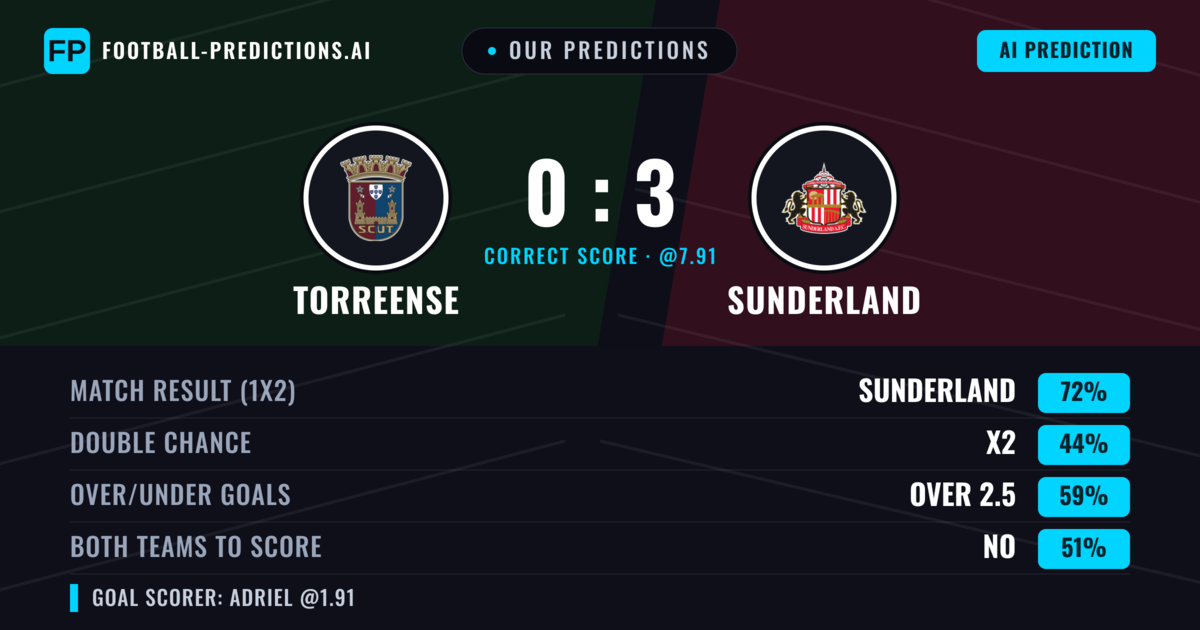 Our Predictions: Torreense vs Sunderland — Sunderland — Win (67%); over 2.5; Both teams to score: Yes