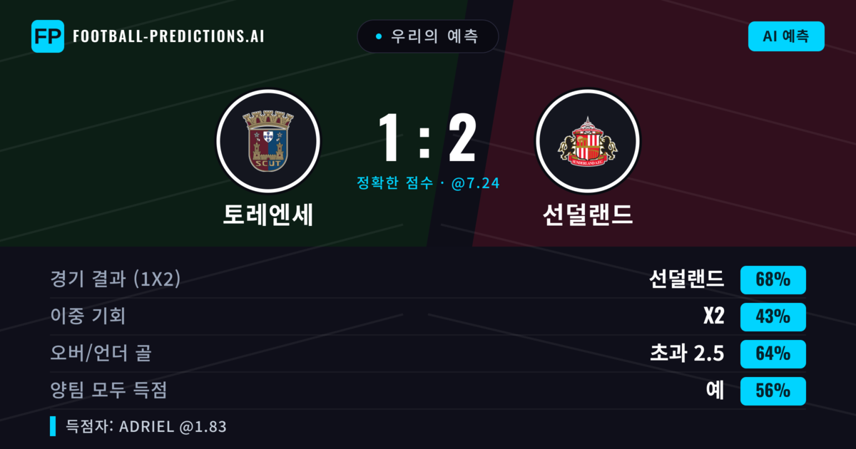 우리의 예측: 토레엔세 vs 선덜랜드 — 선덜랜드 — 승리 (69%); 초과 2.5; 양팀 모두 득점: 예