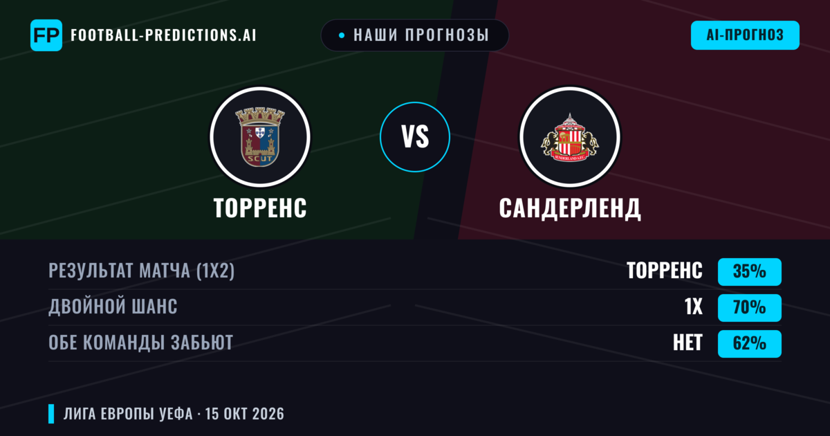 Наши прогнозы: Торренс против Сандерленд — Ничья (35%); Обе забьют Нет