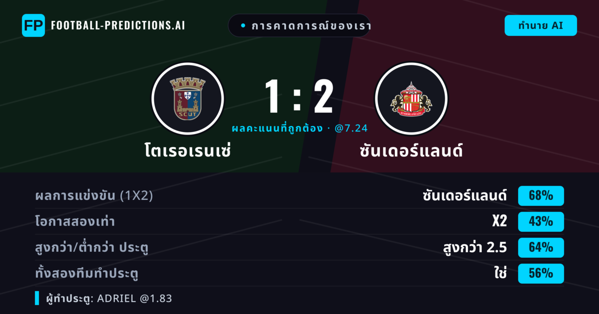 การคาดการณ์ของเรา: โตเรอเรนเซ่ vs ซันเดอร์แลนด์ — ซันเดอร์แลนด์ — ชนะ (69%); เกิน 2.5; ทั้งสองทีมทำประตู: ใช่