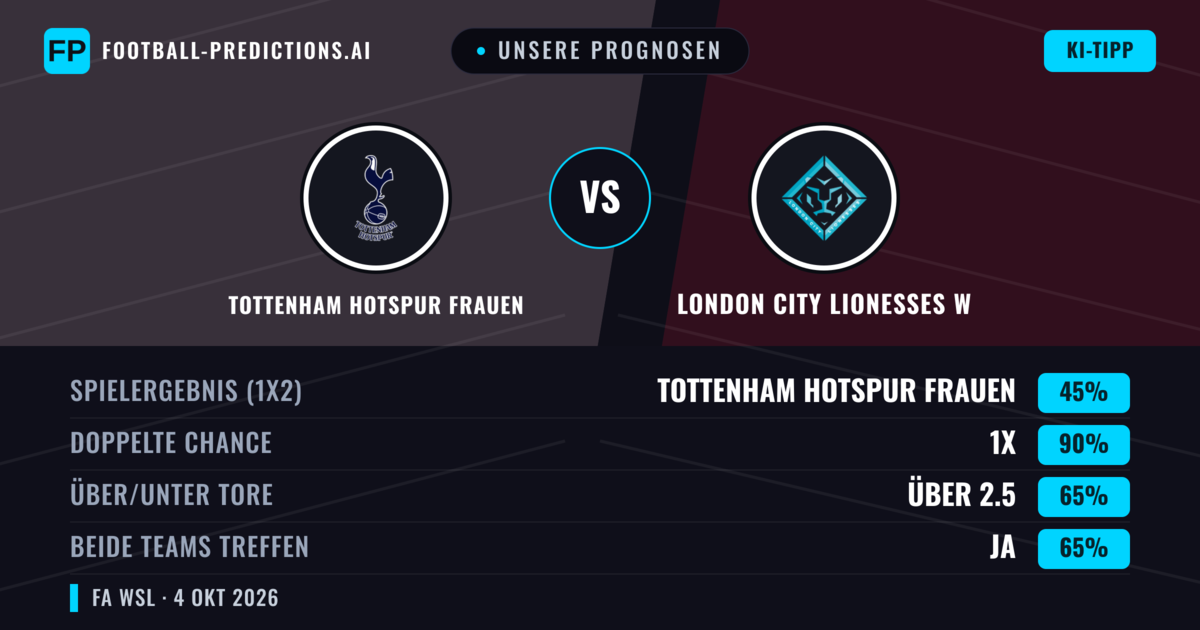 Unsere Prognosen: Tottenham Hotspur Frauen vs London City Lionesses W — Tottenham Hotspur Frauen — Sieg (38%); Unter 2.5; Beide treffen: Ja