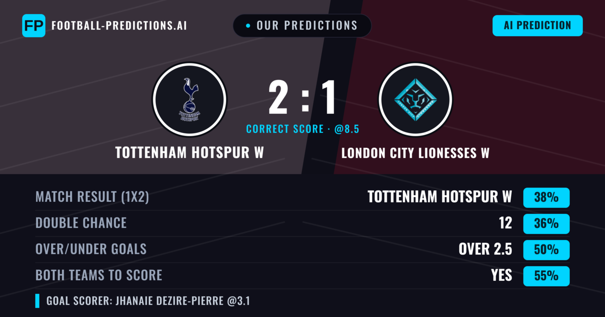 Our Predictions: Tottenham Hotspur W vs London City Lionesses W — Tottenham Hotspur W — Win (37%); over 2.5; Both teams to score: Yes