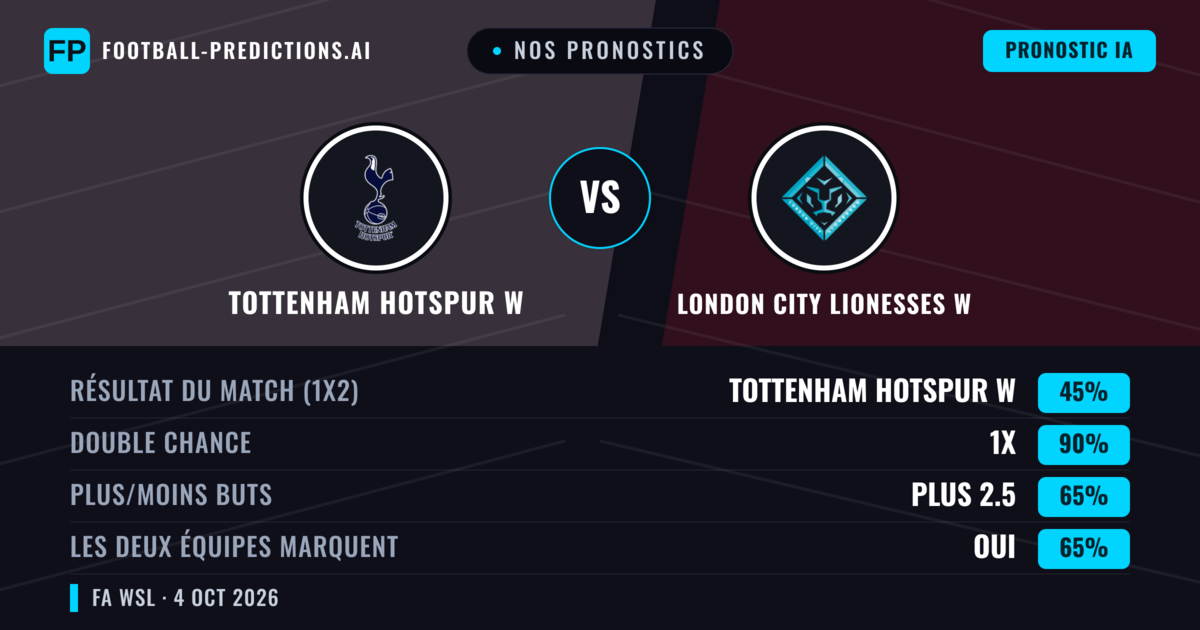 Nos pronostics: Tottenham Hotspur W vs London City Lionesses W — Tottenham Hotspur W — Victoire (38%); Moins 2.5; Les deux marquent : Oui
