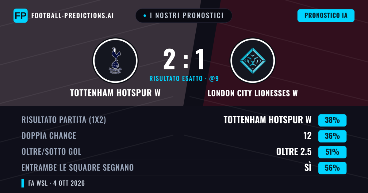 I nostri pronostici: Tottenham Hotspur W vs London City Lionesses W — Tottenham Hotspur W — Vince (38%); Sotto 2.5; Entrambe segnano: Sì