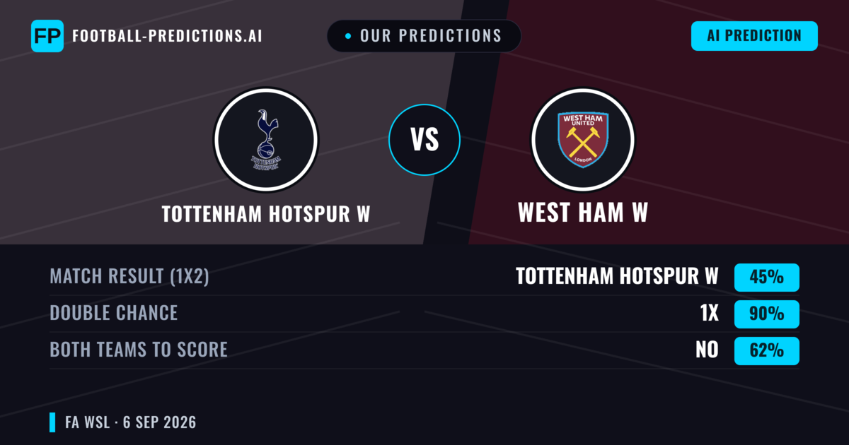 Our Predictions: Tottenham Hotspur W vs West Ham W — Tottenham Hotspur W — Win (61%); over 2.5; Both teams to score: Yes