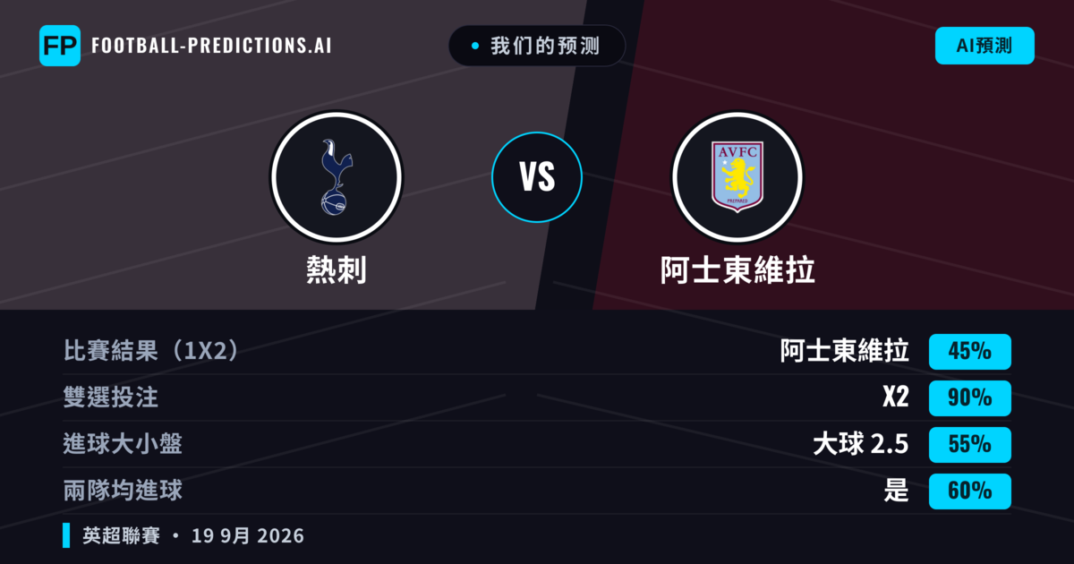 我们的预测: 熱刺 對 阿士東維拉 — 熱刺 — 勝 (50%); 大球 2.5; 有進球